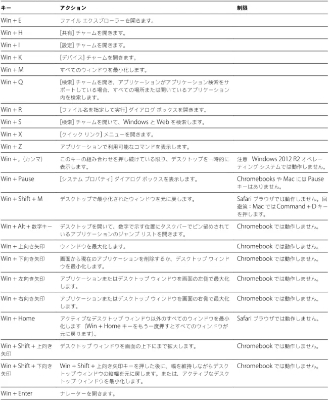 表  3 ‑ 4.  Windows 8.x  および  Windows Server 2012 R2  リモート デスクトップの  Windows  キー ショートカット  ( 続き ) キー アクション 制限 Win + E ファイル エクスプローラーを開きます。 Win + H [ 共有 ]  チャームを開きます。 Win + I [ 設定 ]  チャームを開きます。 Win + K [ デバイス ]  チャームを開きます。 Win + M すべてのウィンドウを最小化します。 Win + Q [ 検索