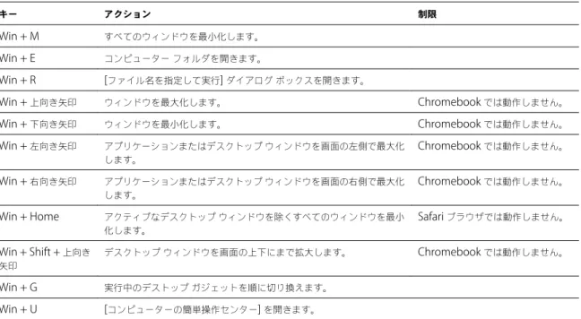 表  3 ‑ 5.  Windows 7  および  Windows Server 2008 R2  リモート デスクトップの  Windows  キー ショートカット  ( 続 き ) キー アクション 制限 Win + M すべてのウィンドウを最小化します。 Win + E コンピューター フォルダを開きます。 Win + R [ ファイル名を指定して実行 ]  ダイアログ ボックスを開きます。 Win +  上向き矢印 ウィンドウを最大化します。 Chromebook  では動作しません。 Win +