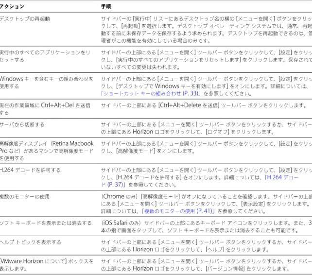 表  3 ‑ 7.   サイドバーの操作  ( 続き ) アクション 手順 デスクトップの再起動 サイドバーの  [ 実行中 ]  リストにあるデスクトップ名の横の  [ メニューを開く ]  ボタンをクリッ クして、 [ 再起動 ]  を選択します。デスクトップ オペレーティング システムでは、通常、再起 動する前に未保存データを保存するよう求められます。デスクトップを再起動できるのは、管 理者がこの機能を有効にしている場合のみです。 実行中のすべてのアプリケーションをリ セットする サイドバーの上部にあ