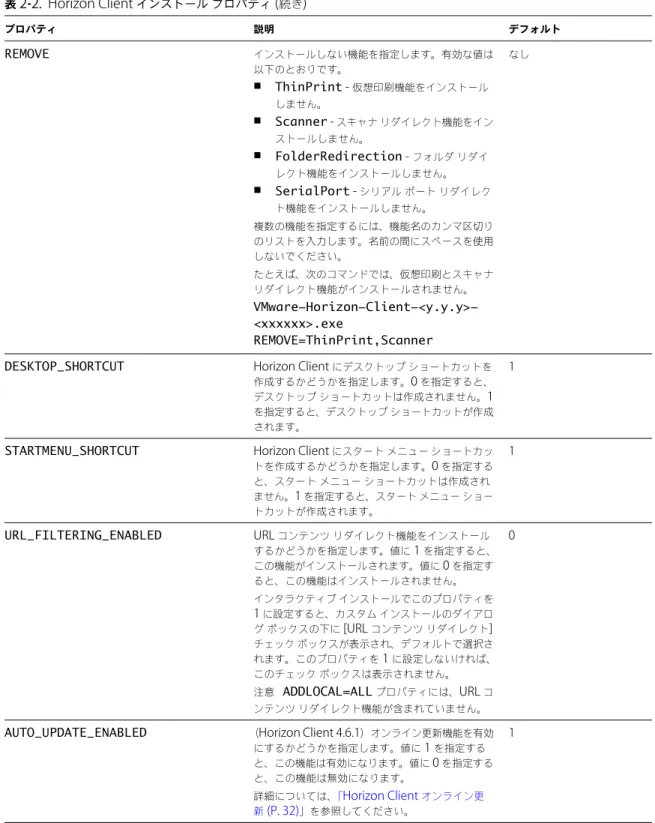 表  2 ‑ 2.  Horizon Client  インストール プロパティ  ( 続き ) プロパティ 説明 デフォルト REMOVE インストールしない機能を指定します。有効な値は 以下のとおりです。 n ThinPrint  -  仮想印刷機能をインストール しません。 n Scanner  -  スキャナ リダイレクト機能をイン ストールしません。 n FolderRedirection  -  フォルダ リダイ レクト機能をインストールしません。 n SerialPort  -  シリアル ポー