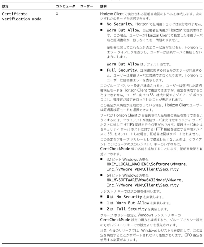 表  3 ‑ 5.  Horizon Client  の構成テンプレート：セキュリティ設定  ( 続き ) 設定 コンピュータ ユーザー 説明 Certificate verification mode X Horizon Client で実行される証明書確認のレベルを構成します。次のいずれかのモードを選択できます。 n No Security 。 Horizon  で証明書チェックは実行されません。