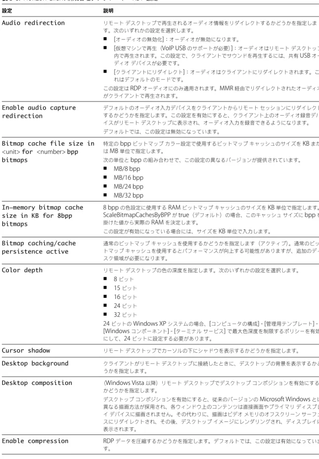 表  3 ‑ 6.  Horizon Client  構成管理テンプレート： RDP  設定 設定 説明 Audio redirection リモート デスクトップで再生されるオーディオ情報をリダイレクトするかどうかを指定しま す。次のいずれかの設定を選択します。 n [ オーディオの無効化 ] ：オーディオが無効になります。 n [ 仮想マシンで再生（ VoIP USB  のサポートが必要）] ：オーディオはリモート デスクトップ 内で再生されます。この設定で、クライアントでサウンドを再生するには、共有 