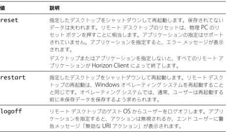 表  2 ‑ 1.   アクション クエリで使用できる値  ( 続き ) 値 説明 reset 指定したデスクトップをシャットダウンして再起動します。保存されてない データは失われます。リモート デスクトップのリセットは、物理  PC  のリ セット ボタンを押すことに相当します。アプリケーションの指定はサポート されていません。アプリケーションを指定すると、エラー メッセージが表示 されます。 デスクトップまたはアプリケーションを指定しないと、すべてのリモート ア プリケーションが  Horizon Cl