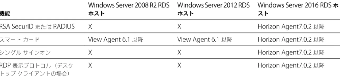 表  4 ‑ 2.  View Agent 6.0.x  以降、または  Horizon Agent 7.0.x  以降がインストールされた  RDS  ホストでサポートされて いる機能 機能 Windows Server 2008 R2 RDSホスト Windows Server 2012 RDSホスト Windows Server 2016 RDS  ホスト