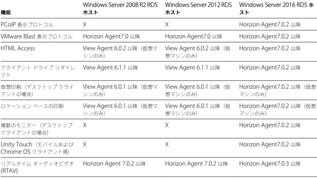 表  4 ‑ 2.  View Agent 6.0.x  以降、または  Horizon Agent 7.0.x  以降がインストールされた  RDS  ホストでサポートされて いる機能  ( 続き ) 機能 Windows Server 2008 R2 RDSホスト Windows Server 2012 RDSホスト Windows Server 2016 RDS  ホスト