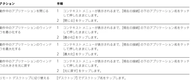 表  4 ‑ 5.   リモート アプリケーションへの  Unity Touch  サイドバーの操作  ( 続き ) アクション 手順 動作中のアプリケーションを閉じる 1 コンテキスト メニューが表示されるまで、 [ 現在の接続 ]  の下のアプリケーション名をタッチ して押したままにします。 2 [ 閉じる ]  をタップします。 動作中のアプリケーションのウィンド ウを最小化する 1 コンテキスト メニューが表示されるまで、 [ 現在の接続 ]  の下のアプリケーション名をタッチして押したままにします