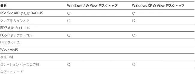 表  1-2.  Android View  クライアント用  Windows  デスクトップでサポートされる機能