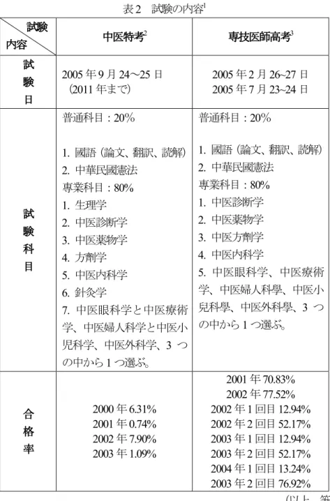 表 2   試験の内容 1 試験試験試験 試験    内容内容内容内容 中 中医中中医医 医特考特考特考特考 2    専技専専専技技 技医医医 医師高考師高考師高考師高考 3    試試試 試     験験験 験     日日日日 2005 年 9 月 24 ～ 25 日 （2011年まで）  2005 年 2 月 26~27 日 2005年7月23~24日  試試試 試     験験験 験     科 科科 科     目 目目目 普通科目： 20 ％ 1