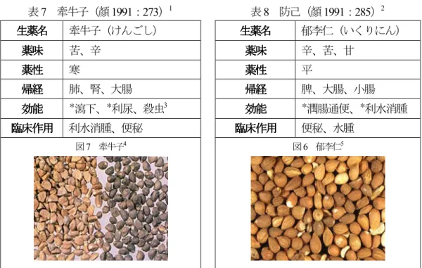 表 7   牽牛子（顏 1991 ： 273 ） 1                             表 8   防己（顏 1991 ： 285 ） 2 生薬名生薬名生薬名 生薬名    牽牛子（けんごし）  生薬名生薬名生薬名 生薬名    郁李仁（いくりにん）  薬味薬味薬味 薬味    苦、辛  薬味 薬味 薬味薬味   辛、苦、甘  薬性 薬性薬性 薬性    寒  薬性 薬性 薬性薬性   平  帰経帰経帰経 帰経    肺、腎、大腸  帰経 帰経 帰経帰経   脾、大腸、小腸  効能効能