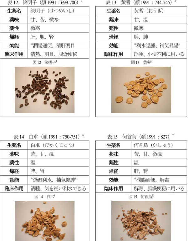 表 12   決明子（顏 1991 ： 699-700 ） 1                   表 13   黄耆（顏 1991 ： 744-745 ） 2 生薬名生薬名生薬名 生薬名    決明子（けつめいし）  生薬名生薬名生薬名 生薬名    黄耆（おうぎ）  薬味薬味薬味 薬味    甘、苦、微寒  薬味 薬味 薬味薬味   甘、温  薬性 薬性薬性 薬性    微寒  薬性 薬性 薬性薬性   微寒  帰経帰経帰経 帰経    肝、胆、腎  帰経 帰経 帰経帰経   脾、肺  効能効能効能 効