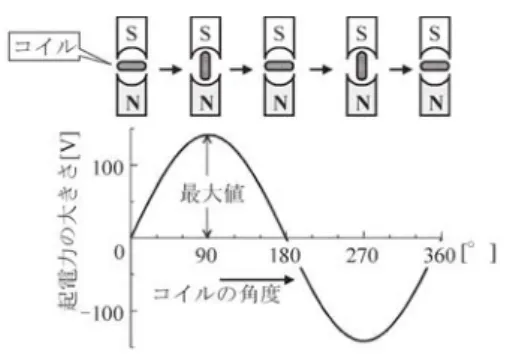 図 1.5 交流電圧の波形 発生する熱量に換算し， 1 周期当たりの平均値として算出した値である． すなわち，電圧の実効値 E e [V]，および電流の実効値 I e [A] は電圧の最大値 E max [V]，および電流 の最大値 I max [A] を用いて，T を周期とするときそれぞれ以下の式で表される． E e =  (1/T )  T 0