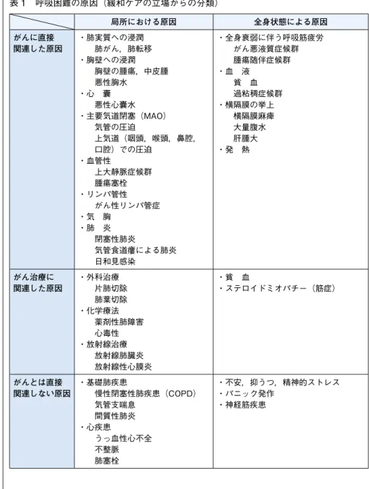 表 1　呼吸困難の原因（緩和ケアの立場からの分類） 局所における原因 全身状態による原因 がんに直接 関連した原因 ・肺実質への浸潤 　　肺がん，肺転移 ・胸壁への浸潤 　　胸壁の腫瘍，中皮腫 　　悪性胸水 ・心　囊 　　悪性心囊水 ・主要気道閉塞（MAO） 　　気管の圧迫 　　上気道（咽頭，喉頭，鼻腔，  口腔）での圧迫 ・血管性 　　上大静脈症候群 　　腫瘍塞栓 ・リンパ管性 　　がん性リンパ管症 ・気　胸 ・肺　炎 　　閉塞性肺炎 　　気管食道瘻による肺炎 　　日和見感染 ・全身衰弱に伴う呼吸筋疲労　