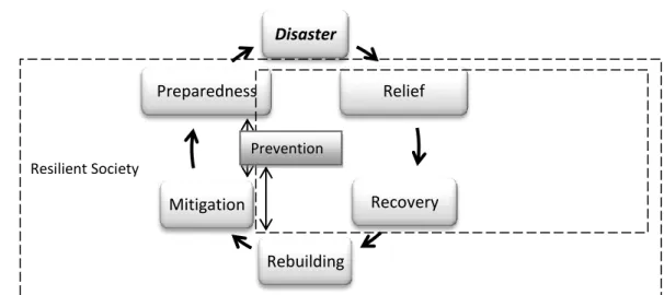 図 1: Disaster Management Cycle 