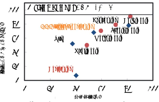 Fig. 3 HBDs の分子体積が ADN/HBDs の融点に与える影響分子体積[Å] 