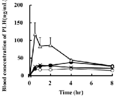Fig. 15. Dissolution profiles of PLH from Stevia-G/SDS system  in  distilled  water.:  (○;  Untreated  PLH,  ×;  bicomponent  of  PLH/SDS  (1/1  w/w),  ●;  bicomponent  of  PLH/Stevia-G  (1/10  w/w),  △;  tricomponent  of  PLH/Stevia-G/SDS  (1/2/1  w/w/w),