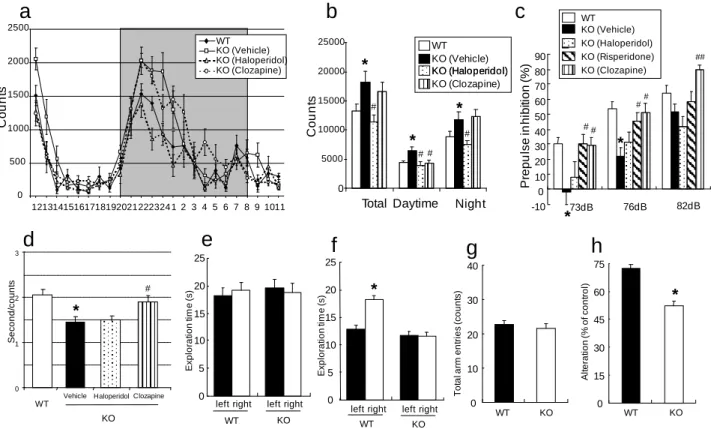 Fig. 2.  Behavioral analysis of HB-EGF KO mice and WT mice. 