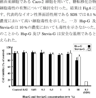 Fig.  4.  Plasma  concentration-time  profiles  of  FP  in  rats  after  oral administration of untreated FP and SDP: (○, untreated FP; 