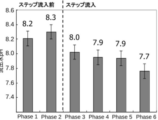 図 4  流入水のpHを7.2±0.1に設定した場合の各Phaseにおける流出水の平均pH 
