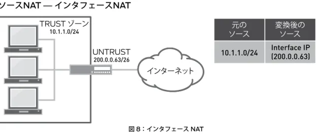 図 8 ：インタフェース NAT