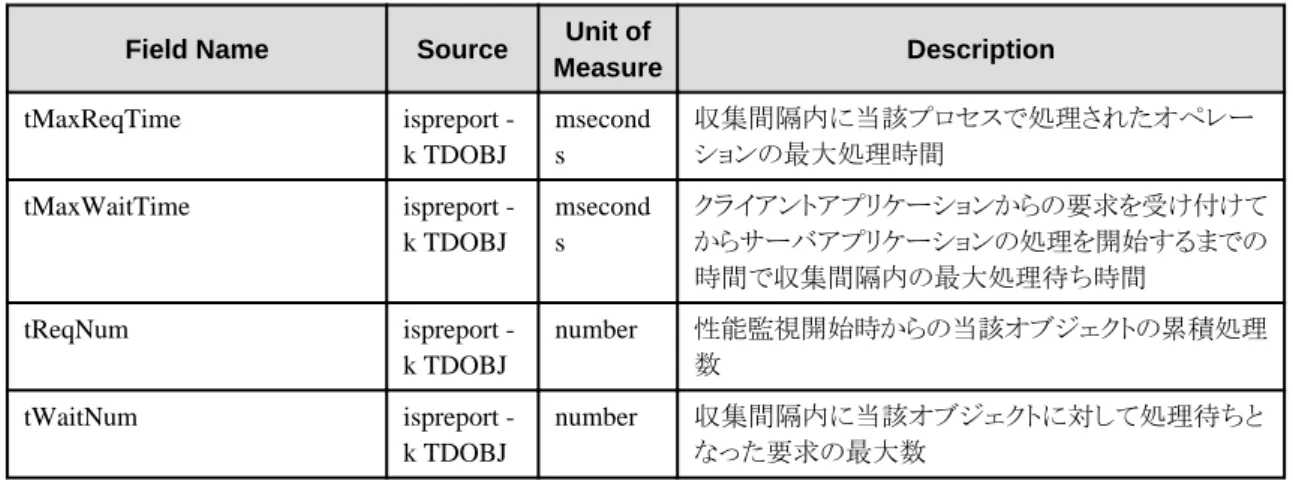 Table name : summary_data