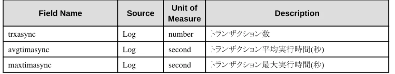 Table name : summary_data