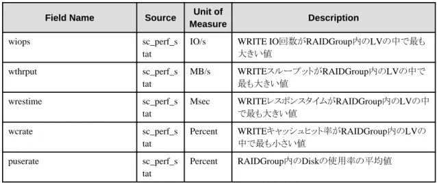Table name : summary_data