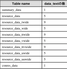 Table name data_textの数