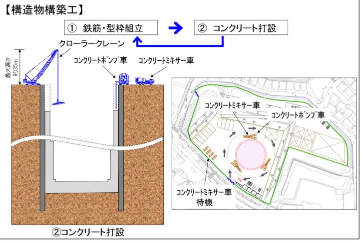 図 2-4(8) 構造物構築工の施工位置及び手順  図 2-4(9) 構造物構築工の施工手順（写真は類似工事の例）【構造物構築工】②側壁① 底版コンクリート打設 完了鉄筋組立【構造物構築工】 9 