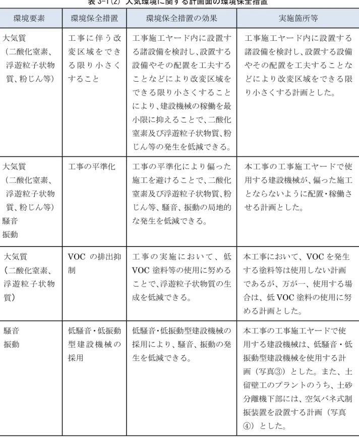表 3-1(2) 大気環境に関する計画面の環境保全措置  環境要素   環境保全措置   環境保全措置の効果   実施箇所等  大気質 （二酸化窒素、 浮遊粒子状物 質、粉じん等） 工 事 に 伴 う 改変 区 域 を で きる 限 り 小 さ くすること 工事施工ヤード内に設置する諸設備を検討し、設置する設備やその配置を工夫することなどにより改変区域を できる限り小さくすること により、建設機械の稼働を最 小限に抑えることで、二酸化 窒素及び浮遊粒子状物質、粉 じん等の発生を低減できる。 工事施工ヤード内