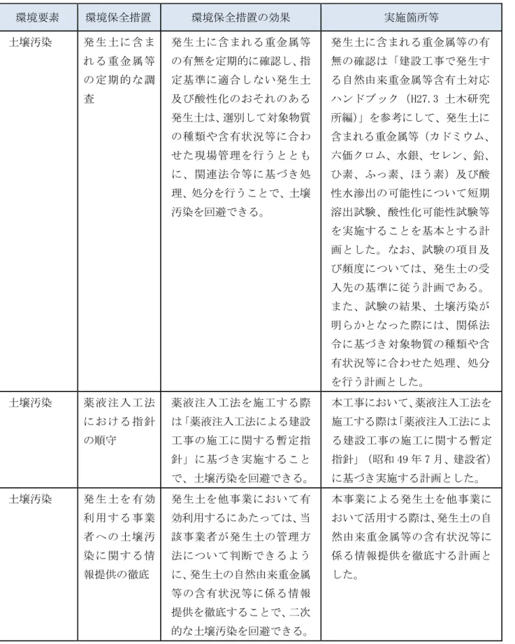 表 3-6(2) 土壌に係る環境に関する工事実施時の環境保全措置  環境要素   環境保全措置  環境保全措置の効果  実施箇所等  土壌汚染  発 生 土 に 含ま れ る 重 金 属等 の 定 期 的 な調 査  発生土に含まれる重金属等の有無を定期的に確認し、指定基準に適合しない発生土及び酸性化のおそれのある 発生土は、選別して対象物質 の種類や含有状況等に合わ せた現場管理を行うととも に、関連法令等に基づき処 理、処分を行うことで、土壌 汚染を回避できる。  発生土に含まれる重金属等の有無の確認は