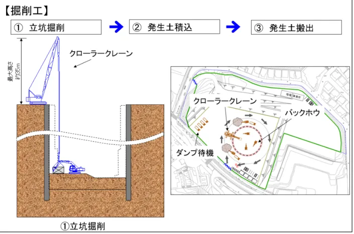 図 2-4(6) 掘削工の施工位置及び手順  図 2-4(7) 掘削工の施工手順（写真は類似工事の例） 【掘削工】① 立坑掘削② 発生土積込 ③ 発生土搬出掘削 掘削土引揚【掘削工】 8 