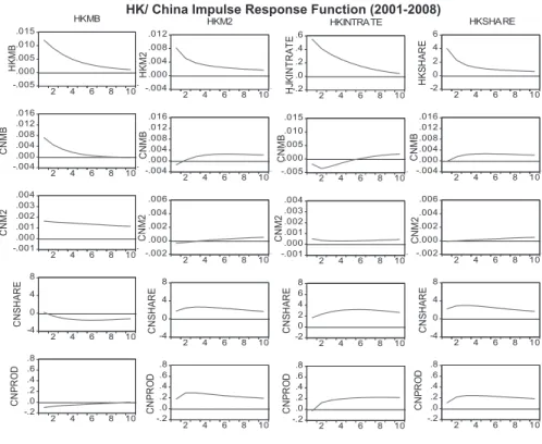 図 4-3: Impulse Response Functions (China/HK) [2001.4-2008.8]