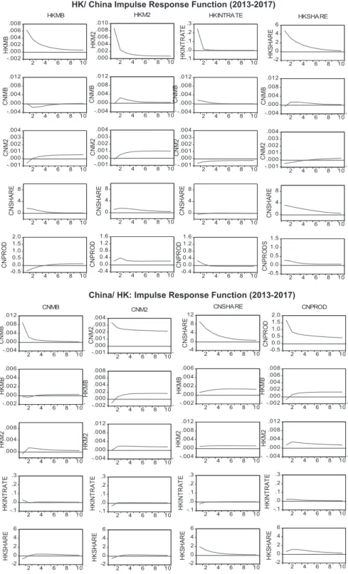 図 6-3: Impulse Response Functions (China/HK) [2013.4-2017.12]