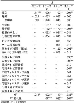 表 11　4 歳時の接触時間の規定要因（階層重回帰分析） β ステップ 1 ステップ2 ステップ3 ステップ4 性別 .117 ＊＊ .096 ＊ .102 ＊＊ .091 ＊＊ 月齢 － .023 － .033 － .037 － .060 出生順番 .009 － .020 － .040 .036 父学歴 － － .101 ＊ － .107 ＊ － .009 母学歴 － － .182 ＊＊ － .177 ＊＊ － .094 ＊＊ 経済的ゆとり － － .093 ＊ － .081 ＊＊ － .041 母親就労