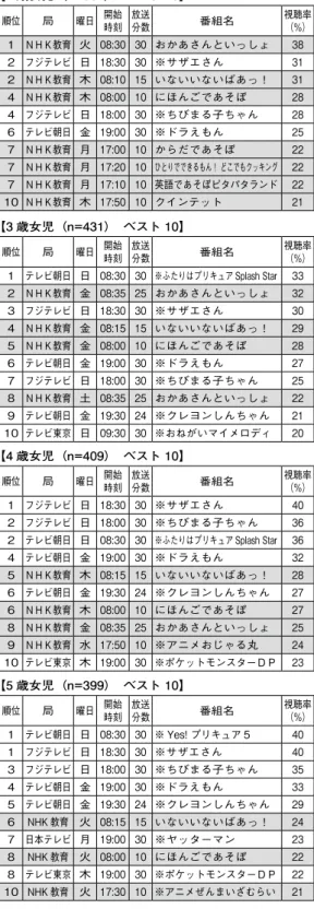 表 2　視聴率上位番組（男女比較） 【2 歳男児（n=558）　ベスト 10】 順位 局 曜日 開始 時刻 放送分数 番組名 視聴率（%） 1  ＮＨＫ教育 木 08:30 30  おかあさんといっしょ 37 2  ＮＨＫ教育 木 08:10 15  いないいないばあっ！ 33 3  ＮＨＫ教育 木 08:00 10  にほんごであそぼ 30 4  フジテレビ 日 18:30 30  ※サザエさん 25 5  テレビ朝日 金 19:00 30  ※ドラえもん 22 6  フジテレビ 日 18:00 30  