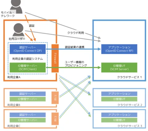 図 3-1: 利用企業の認証システムとクラウドサービスの連携 