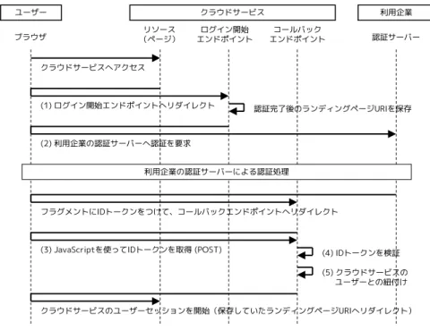 図 4-1: OpenID Connect Implicit フローの RP 処理シーケンス 