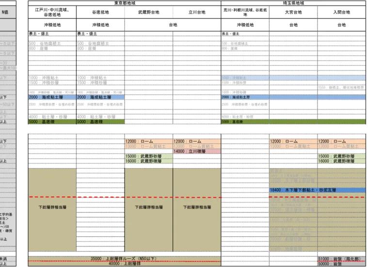 表 4-1-2  関東地域の各都道府県の地質層序整理一覧表（神奈川・東京・埼玉） 