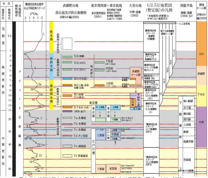 図 4-1-4 浅部地盤の地質区分作業において参照した地質層序（尾崎・木村，2009） 