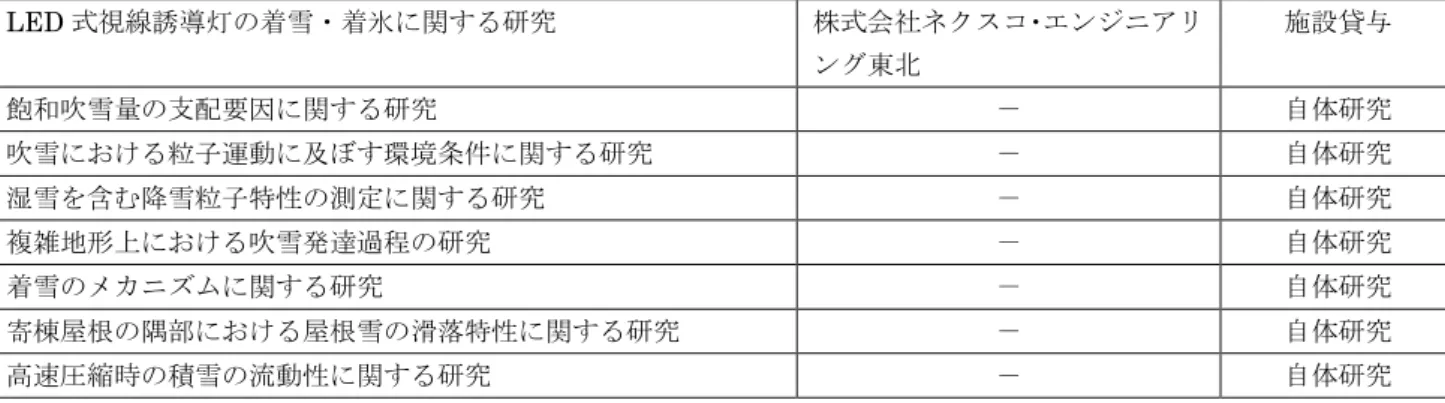 図 1  1923 年関東大震災企画展 LED式視線誘導灯の着雪・着氷に関する研究 株式会社ネクスコ・エンジニアリング東北 施設貸与 飽和吹雪量の支配要因に関する研究 － 自体研究 吹雪における粒子運動に及ぼす環境条件に関する研究 － 自体研究 湿雪を含む降雪粒子特性の測定に関する研究 － 自体研究 複雑地形上における吹雪発達過程の研究 － 自体研究 着雪のメカニズムに関する研究 － 自体研究 寄棟屋根の隅部における屋根雪の滑落特性に関する研究 － 自体研究 高速圧縮時の積雪の流動性に関する研究 － 自体研