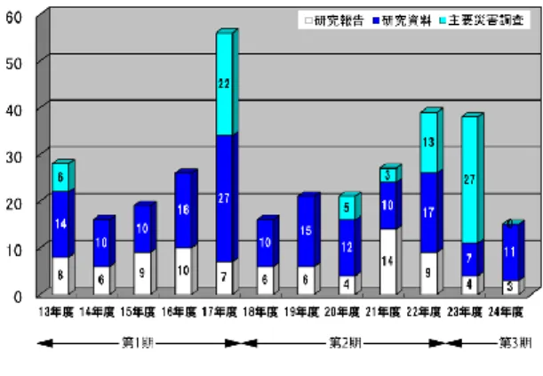 図 3  研究所刊行物の論文・資料数の推移 ⑤ 「防災科学テキスト改訂版」刊行 ⑥ 「防災教室」刊行 ⑦ 「写真で見る災害年表Ⅱ」刊行 6．研究成果の刊行 (1)刊行数（図 3） ①  研究報告第 80 号の刊行（収録論文数 3 本） ②  研究資料第 369 号-第 379 号（11 冊）の刊行  (2)配信・定期配布 ①  研究報告のオンライン先行出版 ②  研究所刊行物の国内外関係機関への寄贈 送付先件数：研究報告 530 件、研究資料 104 件、 ③  希望者への刊行物発行情報の配信（国内外 41