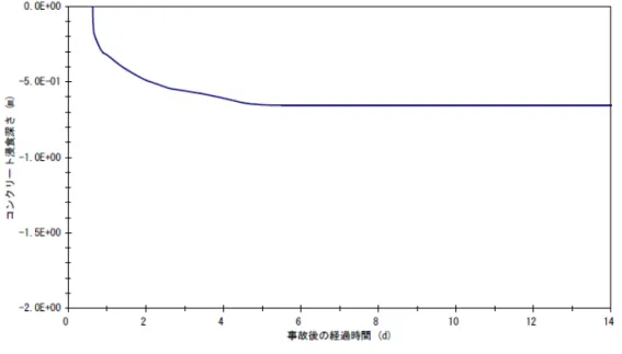 図 4.3-1   格納容器に落下した燃料デブリによるコンクリート浸食深さの評価