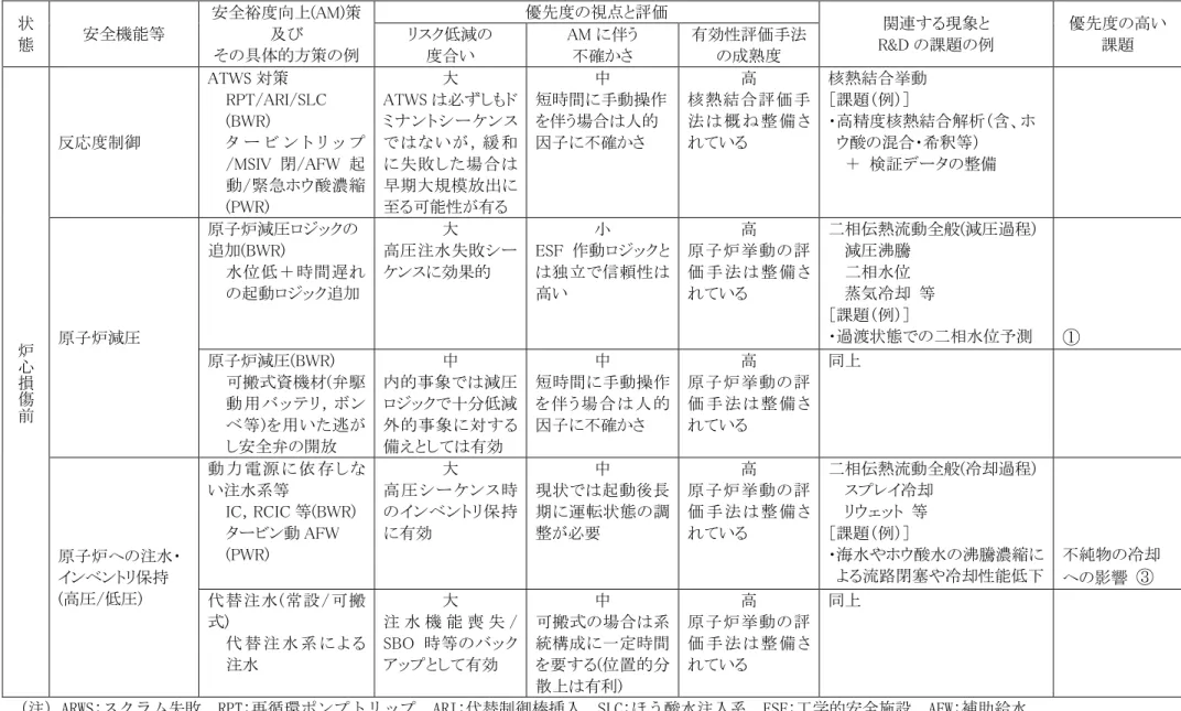 表 2.3.1  課題整理表（基盤技術）  １／１０ 状 態  安全機能等  安全裕度向上(AM)策 及び  その具体的方策の例  優先度の視点と評価  関連する現象と  R&amp;D の課題の例  優先度の高いリスク低減の 課題 度合い AM に伴う 不確かさ 有効性評価手法 の成熟度  炉 心 損 傷 前 反応度制御  ATWS 対策  RPT/ARI/SLC (BWR)  タ ー ビ ン ト リ ッ プ/MSIV 閉/AFW 起動/緊急ホウ酸濃縮(PWR)  大  ATWS は必ずしもドミナントシー
