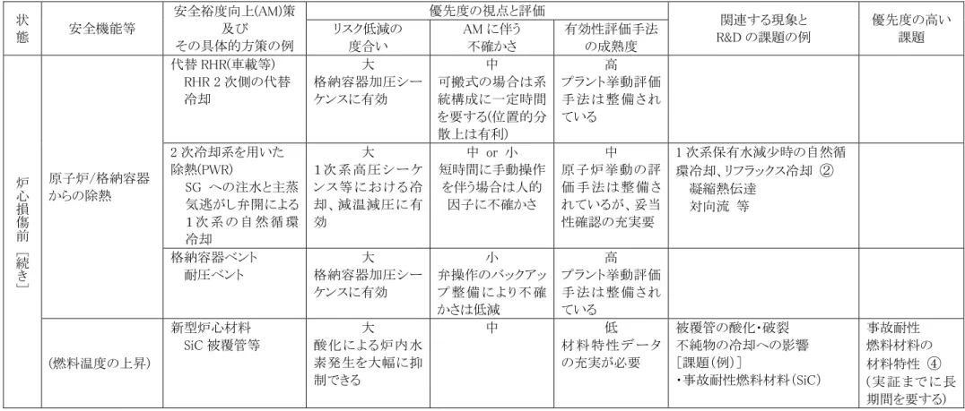 表 2.3.1  課題整理表（基盤技術）  ２／１０ 状 態  安全機能等  安全裕度向上(AM)策 及び  その具体的方策の例  優先度の視点と評価  関連する現象と  R&amp;D の課題の例  優先度の高いリスク低減の 課題 度合い AM に伴う 不確かさ 有効性評価手法 の成熟度  炉 心 損 傷 前   ［続 き ］ 原子炉/格納容器 からの除熱  代替 RHR(車載等)  RHR 2 次側の代替 冷却  大  格納容器加圧シーケンスに有効  中  可搬式の場合は系統構成に一定時間を要する(位置