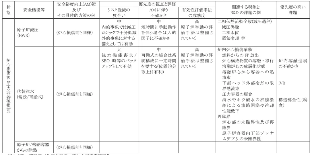 表 2.3.1  課題整理表（基盤技術）  ３／１０ 炉 心 損 傷 後 （圧 力 容 器 破 損 前 ） 原子炉減圧（BWR）  （炉心損傷前と同様）  中  内的事象では減圧 ロジックで十分低減 外的事象に対する備えとしては有効  中  短時間に手動操作を伴 う場合は人 的因子に不確かさ  高  原子炉挙動の評 価 手 法 は 整 備 されている  二相伝熱流動全般(減圧過程) 減圧沸騰 二相水位 蒸気冷却  等 代替注水 (常設/可搬式) （炉心損傷前と同様） 大 注 水 機 能 喪 失 / SBO 
