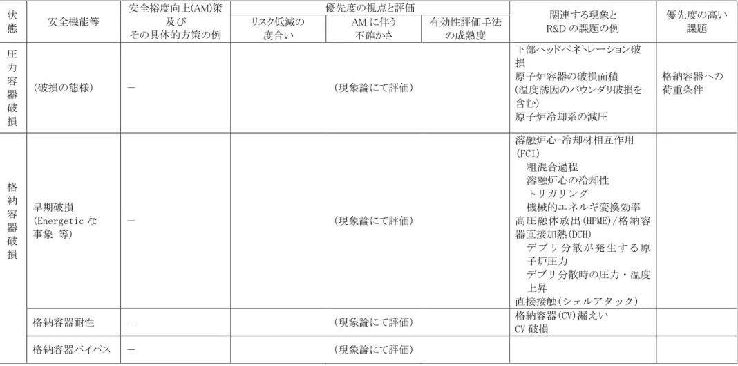 表 2.3.1  課題整理表（基盤技術）  ４／１０ 状 態  安全機能等  安全裕度向上(AM)策 及び  その具体的方策の例  優先度の視点と評価  関連する現象と  R&amp;D の課題の例  優先度の高いリスク低減の 課題 度合い AM に伴う 不確かさ 有効性評価手法 の成熟度  圧 力 容 器 破 損  (破損の態様)  －  （現象論にて評価）  下部ヘッドペネトレーション破損 原子炉容器の破損面積  (温度誘因のバウンダリ破損を含む)   原子炉冷却系の減圧  格納容器への荷重条件  格 
