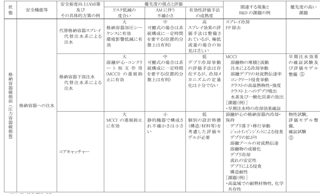表 2.3.1  課題整理表（基盤技術）  ５／１０  格 納 容 器 破 損 前 力 容 器 破 損 後( 圧 ) 格納容器への注水  代替格納容器スプレイ 代 替 注 水 系 に よ る注水  大  格納容器加圧シーケンスに有効 環境影響低減に有効  中  可搬式の場合は系統構成に一定時間を要する(位置的分散上は有利)  高  スプレイ効果の評 価 手 法 は 整 備 されているが，極低流量の場合の知見は乏しい  スプレイ冷却 FP 除去 格納容器下部注水 代 替 注 水 系 に よ る注水 大 溶融炉