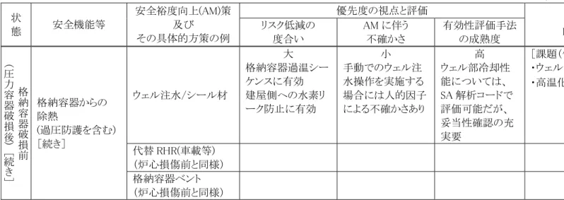 表 2.3.1  課題整理表（基盤技術）  ７／１０ 格 納 容 器 破 損 前力容器破損後( 圧)   ［続 き ］ 格納容器からの 除熱  (過圧防護を含む) ［続き］  ウェル注水/シール材  大  格納容器過温シーケンスに有効 建屋側への水素リーク防止に有効  小  手動でのウェル注 水操作を実施する 場合には人的因子 による不確かさあり  高  ウェル部冷却性能については、 SA 解析コードで評価可能だが、 妥当性確認の充実要  ［課題（例）］  ・ウェル内での自然対流熱伝達 ・高温化シール材開発