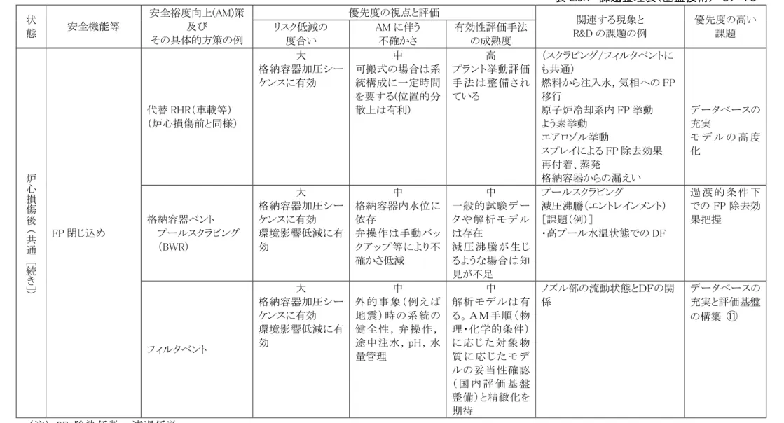 表 2.3.1  課題整理表（基盤技術）  ９／１０ 炉 心 損 傷 後 通( 共   ［続 き ］ ) FP 閉じ込め  代替 RHR（車載等）  （炉心損傷前と同様）  大  格納容器加圧シーケンスに有効  中  可搬式の場合は系統構成に一定時間を要する(位置的分散上は有利)  高  プラント挙動評価手 法 は 整 備 さ れている  （スクラビング/フィルタベントにも共通）  燃料から注入水，気相への FP移行 原子炉冷却系内 FP 挙動 よう素挙動 エアロゾル挙動 スプレイによる FP 除去効果 再