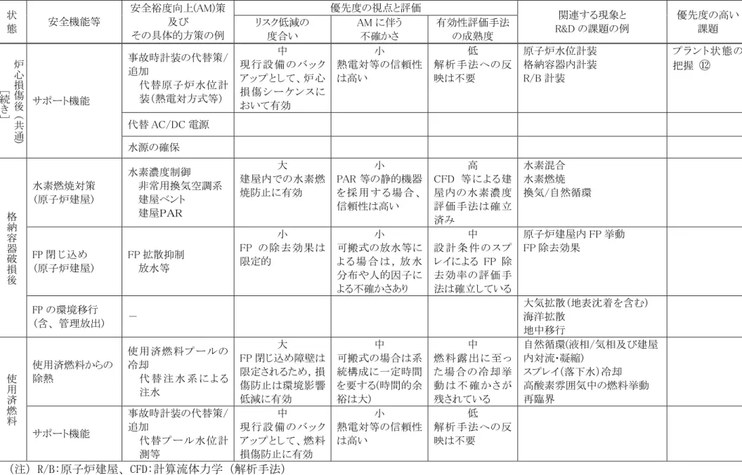 表 2.3.1  課題整理表（基盤技術）  １０／１０ 炉 心 損 傷 後 通( 共 )  ［続き］ サポート機能  事故時計装の代替策/追加 代替原子炉水位計装（熱電対方式等）  中  現 行 設 備 のバ ッ クアップとして、炉心損 傷 シー ケン ス において有効  小  熱電対等の信頼性は高い  低  解析手法への反映は不要  原子炉水位計装 格納容器内計装 R/B 計装  プ ラント 状態の把握 ⑫代替 AC/DC 電源  水源の確保  格 納 容 器 破 損 後 水素燃焼対策 (原子炉建屋)  